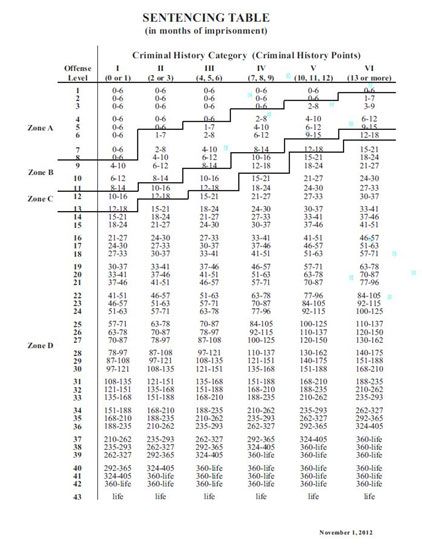 federal crimes law office of gary tabakman pllc federal sentencing guidelines chart 2018
